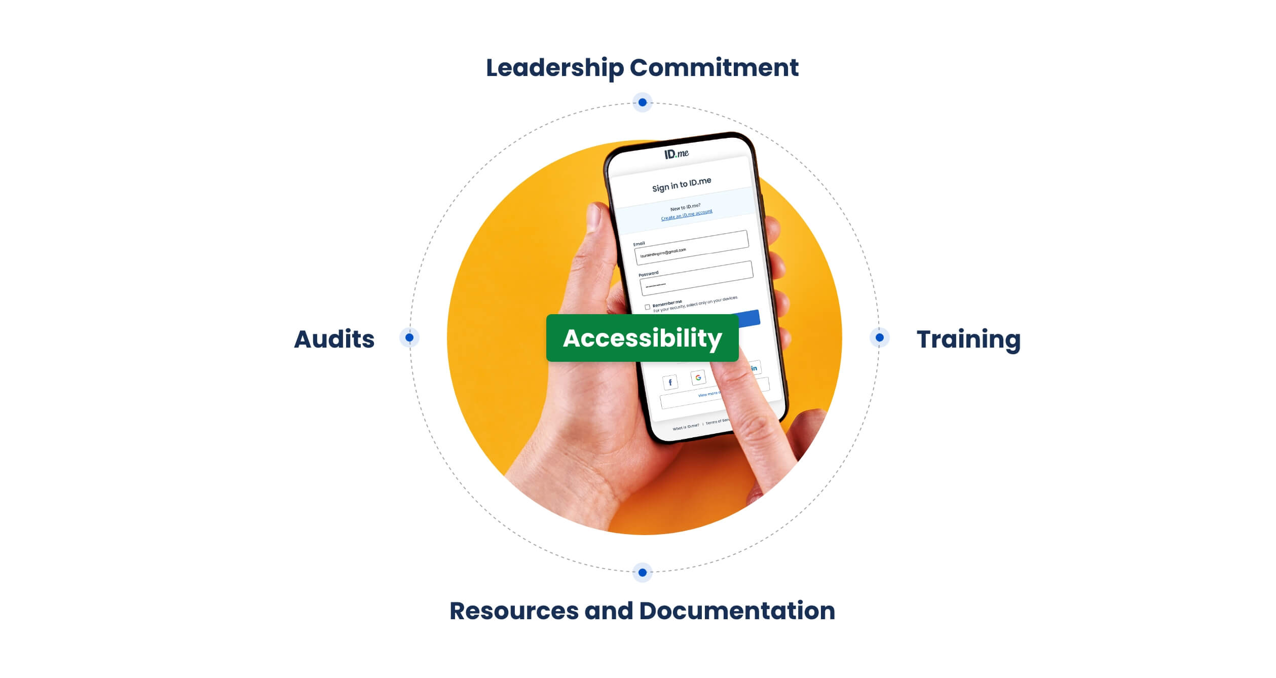 Accessibility is made up of a leadership commitment, training, audits, and resources and documentation.