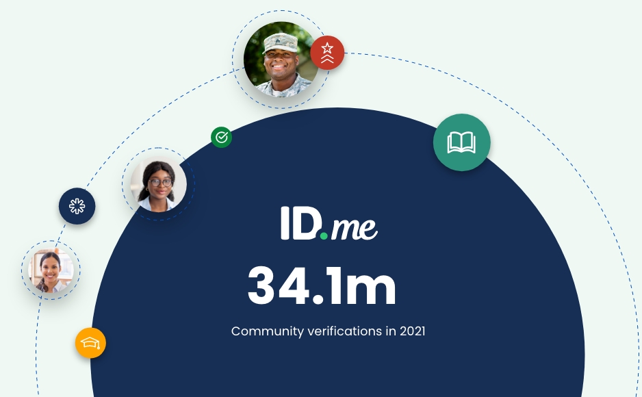 34.1 million community verifications in 2021 in a blue circle with circular images of people around it