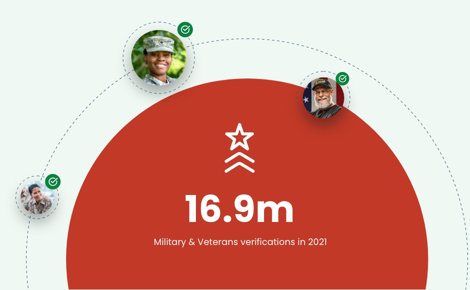 16.9 million Military and Veterans verifications in 2021 in a red circle with circular images of military individuals around it