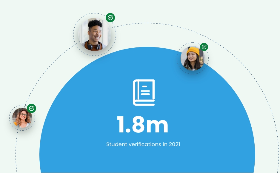 1.8 million Student verifications in 2021 in a light blue circle with circular images of students around it
