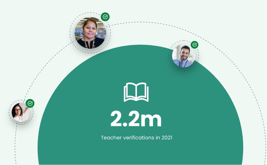 2.2 million Teacher verifications in 2021 in a green circle with circular images of teachers around it