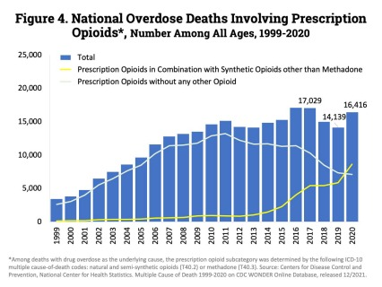 National Overdose Deaths Involving Prescription Opioids. Source: NIH