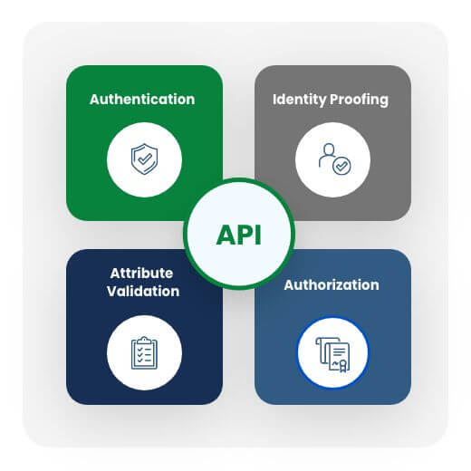 Authentication, identity proofing, attribute validation, and authorization stickers behind API circle icon