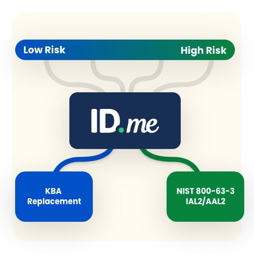 IDme identity verification flowchart with allowed and rejected profiles