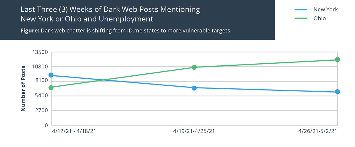Last Three Weeks of Dark Web Posts