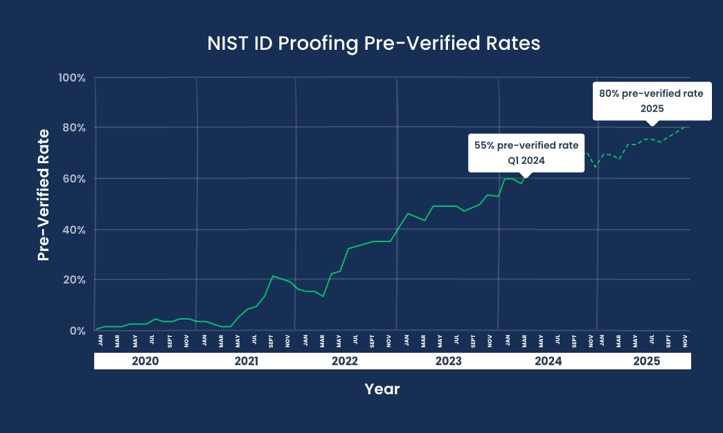 Line chart showing pre-verified rates over time